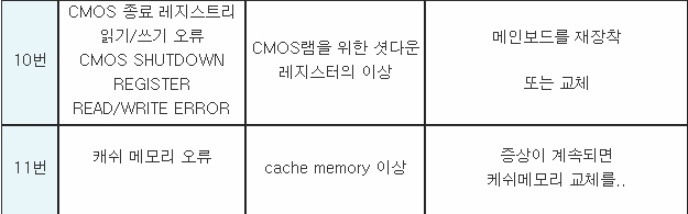 PC 부팅시의 연속 비프음 증상 원인 및 해결방법 메인보드 비프음에 따른 증상 > 팁 강좌 | 쿨엔조이” style=”width:100%” title=”메인보드 비프음에 따른 증상 > 팁 강좌 | 쿨엔조이”><figcaption>메인보드 비프음에 따른 증상 > 팁 강좌 | 쿨엔조이</figcaption></figure>
<figure><img decoding=