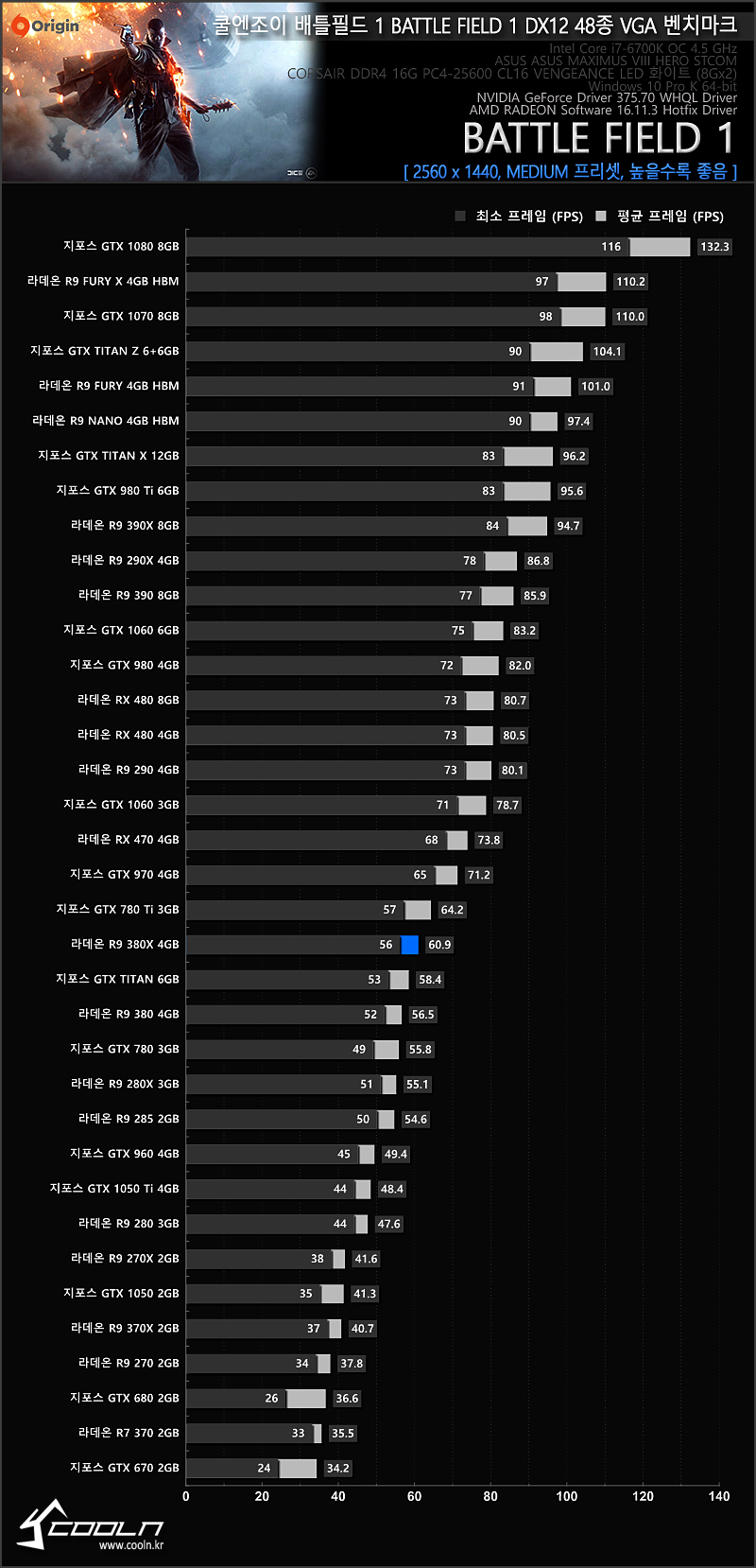 싱글 플레이 / 2560 x 1440 (QHD) 4종 옵션 VGA 성능 > 공식리뷰 | 쿨엔조이