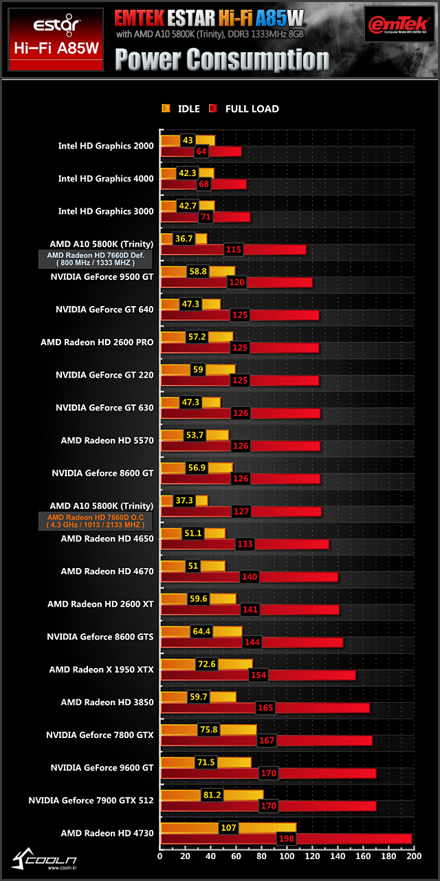 소비 전력 측정 / 전력 대비 성능 > 공식리뷰 | 쿨엔조이