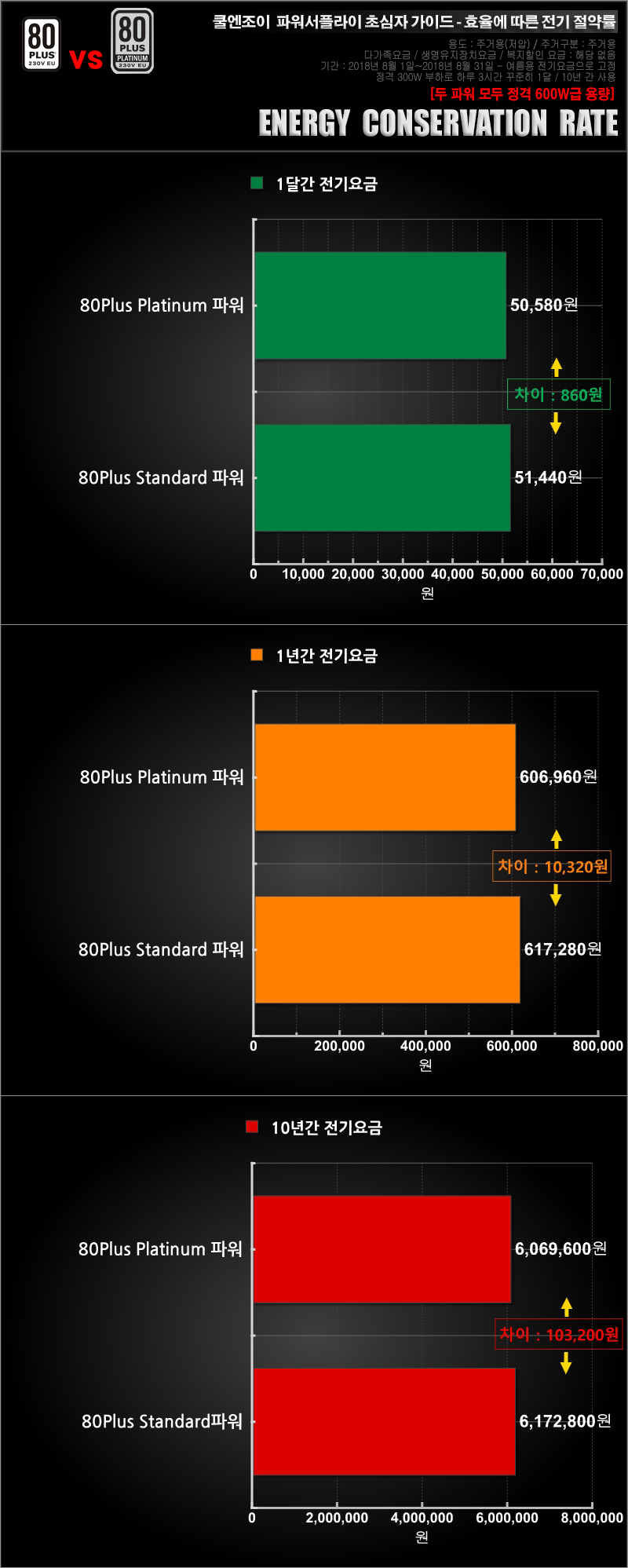 파워서플라이 초심자 가이드 > 벤치마크/기획 | 쿨엔조이