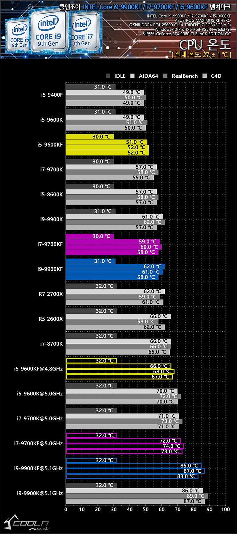 CPU 온도 / 소비전력 측정 > 공식리뷰 | 쿨엔조이