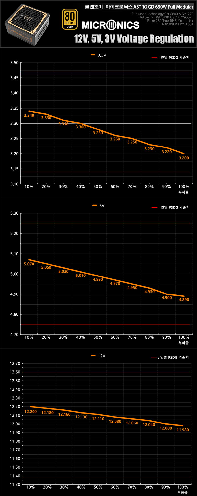 엄청난 가성비! 마이크로닉스 ASTRO GD 650W 풀 모듈러 > 공식리뷰 | 쿨엔조이