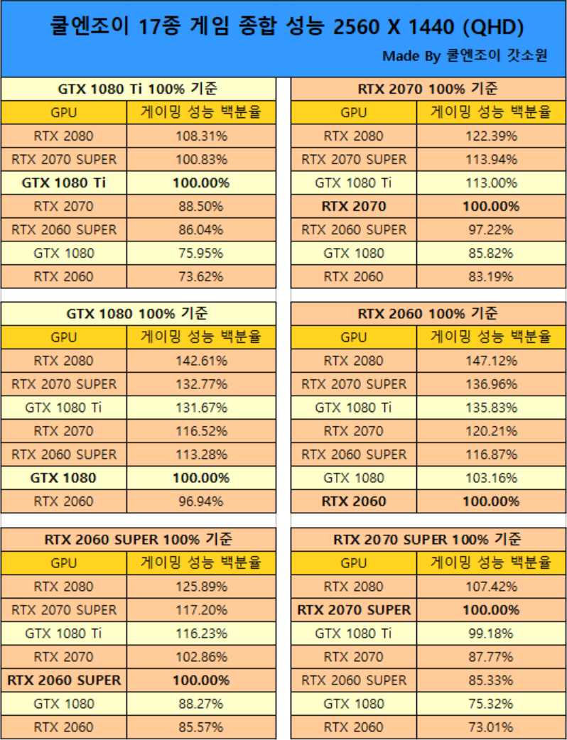 쿨엔조이 RTX 2060 RTX 2070 슈퍼 공식 벤치마크 각각의 그래픽 카드별 100% 기준점 표 > 그래픽카드 | 쿨엔조이