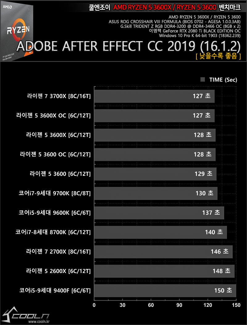 cpu사용률보다 gpu시용률이 높다면 3600이 어떨까요? > CPU/MB/RAM | 쿨엔조이