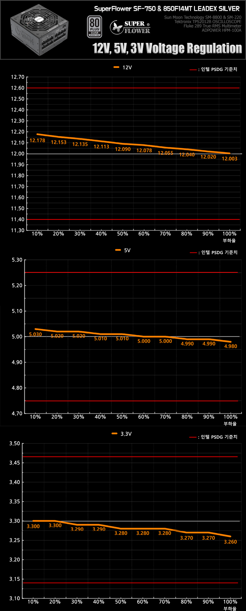가격 인상 없는 업그레이드! 슈퍼플라워 SF-750&850 F14MT LDEADEX SILVER 프리뷰 > 공식리뷰 | 쿨엔조이