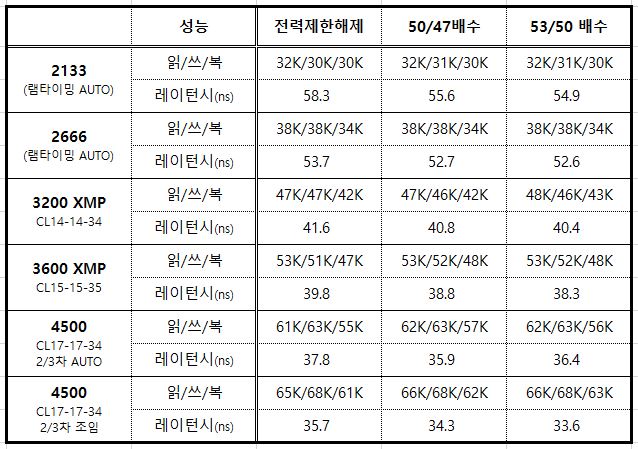AMD 라이젠 7800X3D를 세부램타이밍까지 램오버시 게임 성능 차이가 많이 날까? 결국 그래픽카드를 바꿔야 하는 건가.... - YouTube 2차 타이밍에 따른 성능차이 아시는분? > 오버클럭 | 쿨엔조이” style=”width:100%” title=”2차 타이밍에 따른 성능차이 아시는분? > 오버클럭 | 쿨엔조이”><figcaption>2차 타이밍에 따른 성능차이 아시는분? > 오버클럭 | 쿨엔조이</figcaption></figure>
<figure><img decoding=