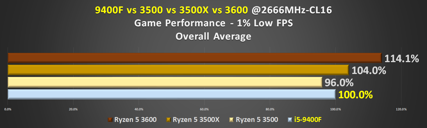 9400f Vs 3500 Vs 3500x Vs 3600 게임성능 비교 팁 강좌 쿨엔조이