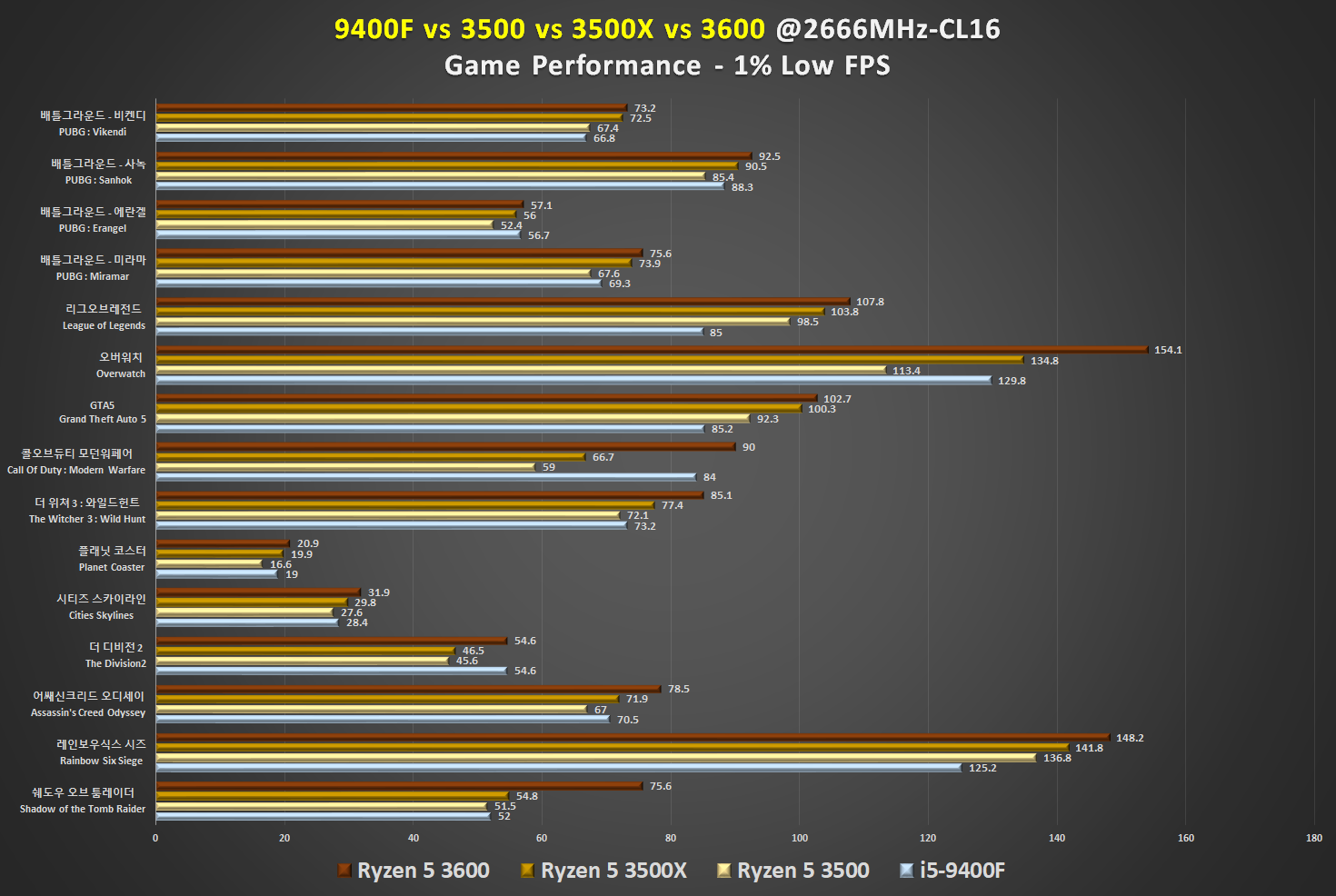 9400f Vs 3500 Vs 3500x Vs 3600 게임성능 비교 팁 강좌 쿨엔조이