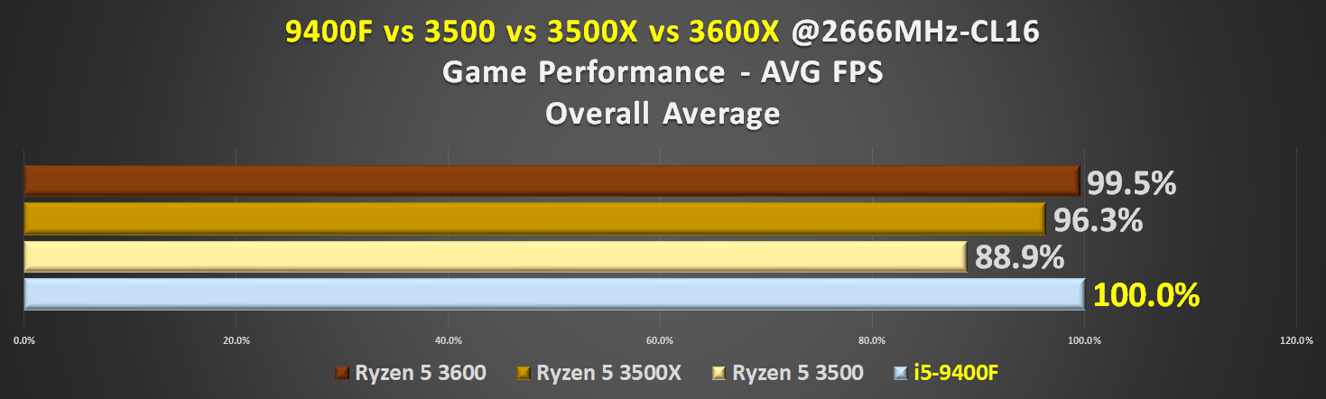 9400f Vs 3500 Vs 3500x Vs 3600 게임성능 비교 팁 강좌 쿨엔조이