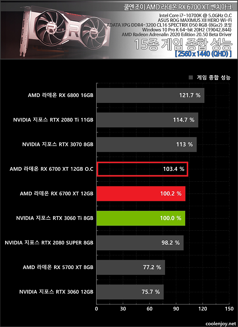 그래픽 성능표 보다보니 의외로 6800이 괜찮네요 > 그래픽카드 | 쿨엔조이