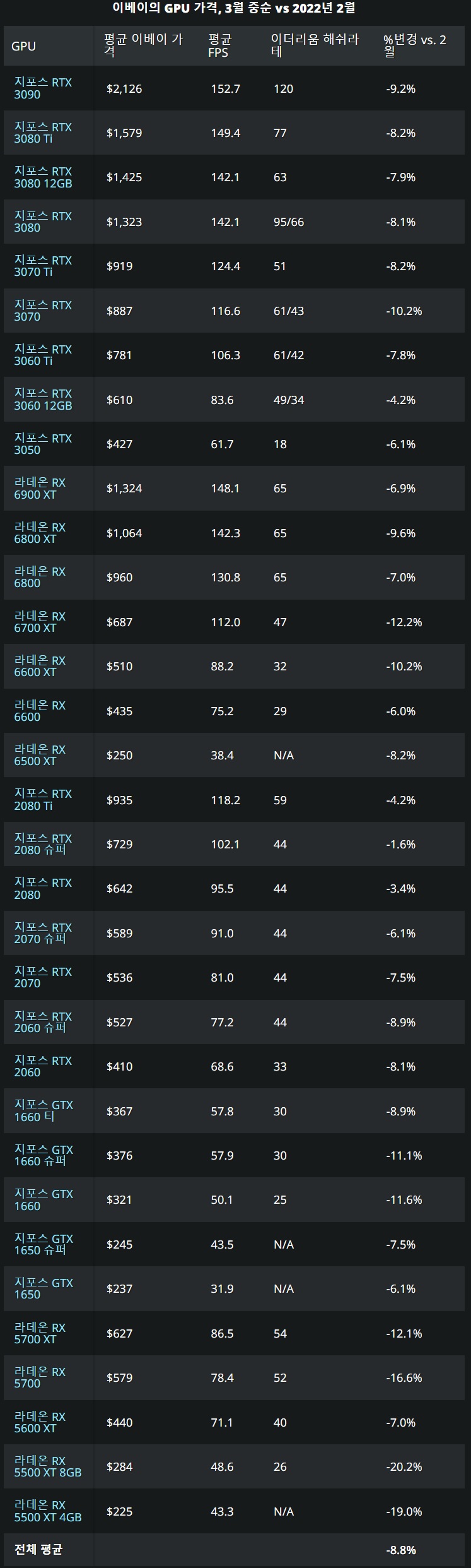 GPU 가격은 3월 상반기에 또 9% 하락했습니다 > 뉴스/신제품 | 쿨엔조이