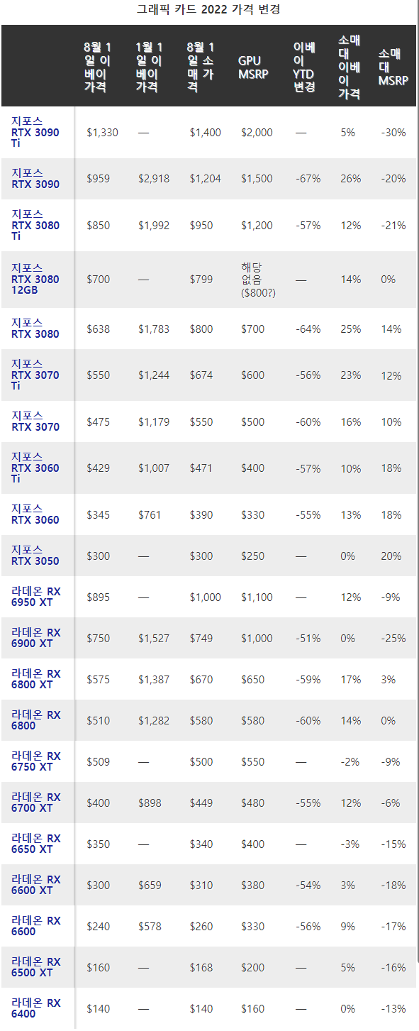 대부분의 GPU는 이제 MSRP 아래에서 시작합니다: 그래픽 카드 가격, 2022년 8월 > 뉴스/신제품 | 쿨엔조이