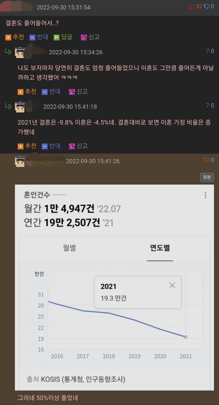 실제 이혼 가정 수 .jpg > 자유갤러리 | 쿨엔조이