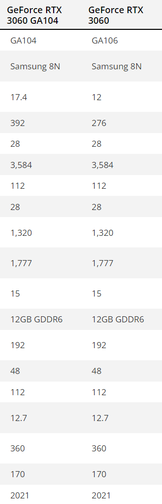 Rare Nvidia RTX 3060 Emerges With Full GA106 Die, 3,840 CUDA Cores