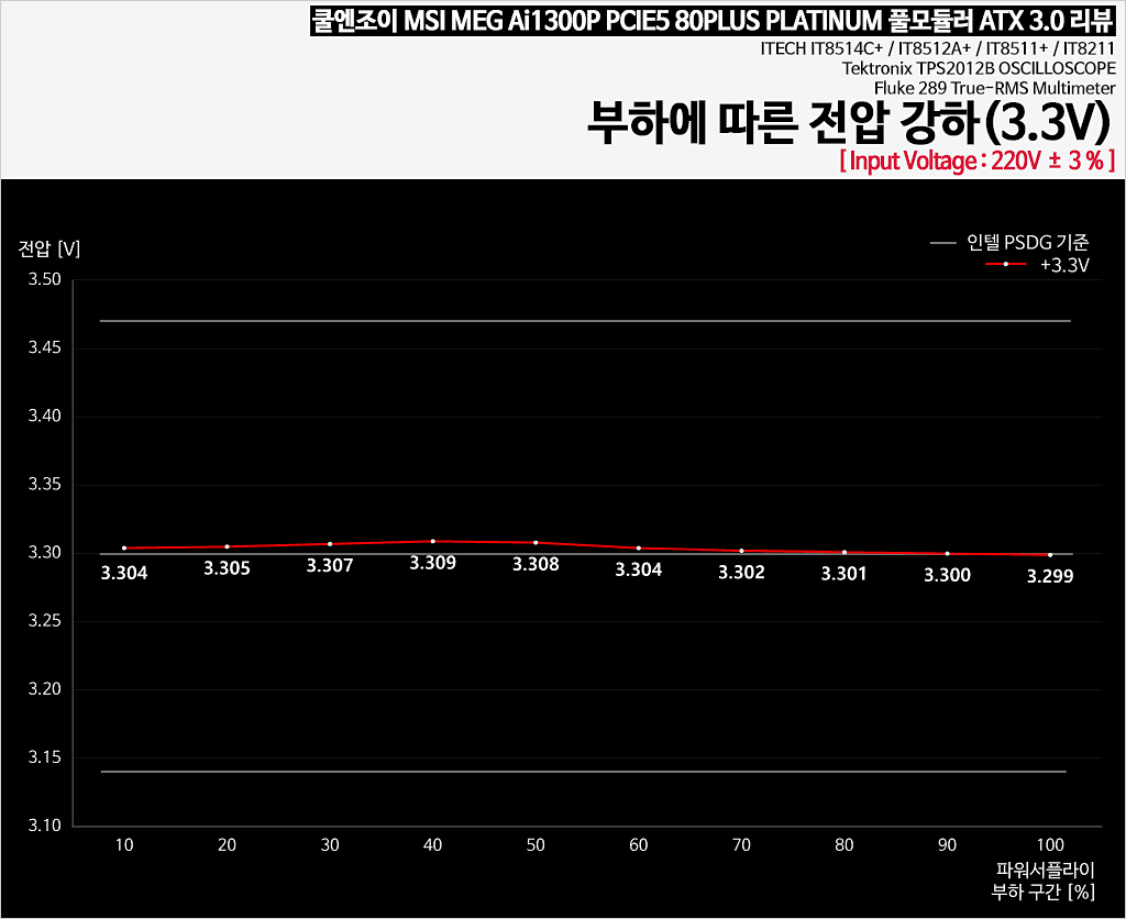 부하에 따른 전압 강하 > 공식리뷰 | 쿨엔조이