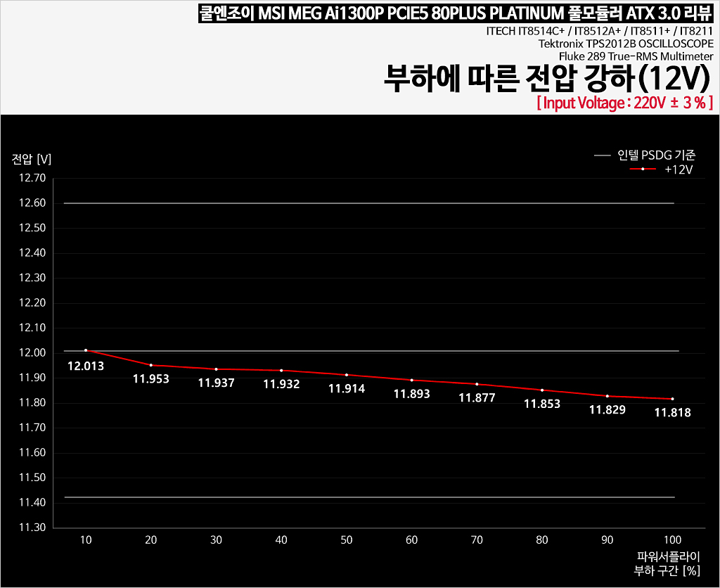 부하에 따른 전압 강하 > 공식리뷰 | 쿨엔조이