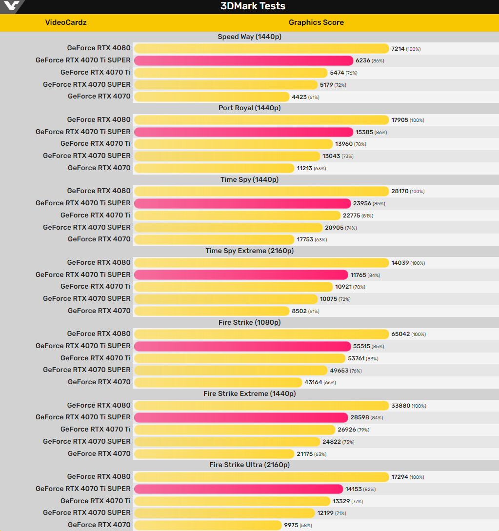 루머] RTX 4070 Ti SUPER 3DMark 성능 유출, 4070 Ti보다 8% 빠름 > 뉴스/신제품 | 쿨엔조이