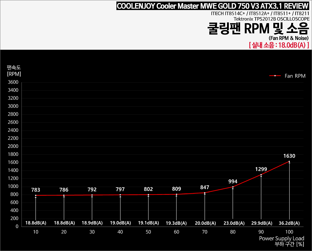 쿨링팬 RPM 및 소음 > 공식리뷰 | 쿨엔조이