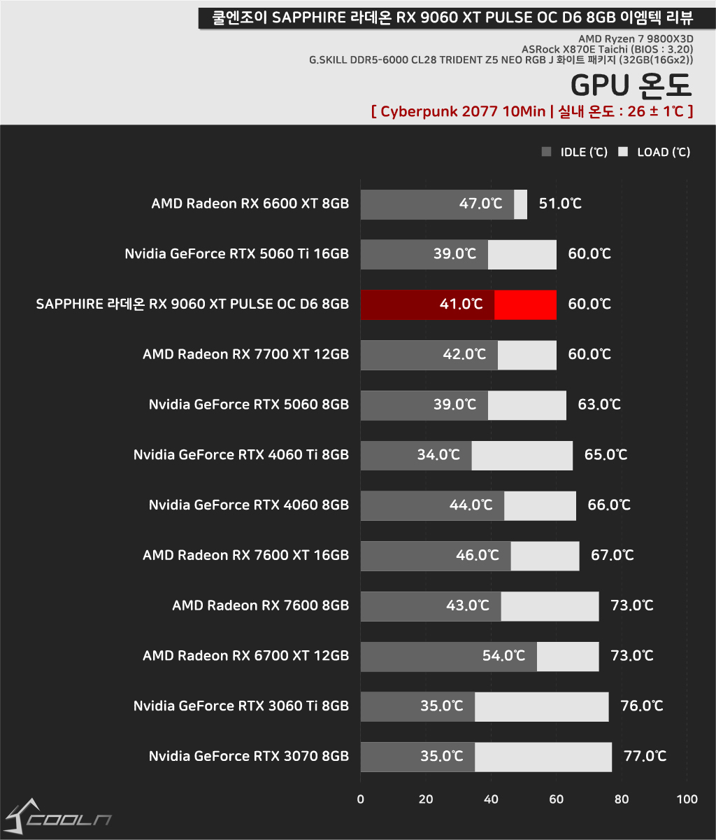 온도 / 소음 / 소비전력 > 공식리뷰 | 쿨엔조이